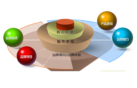 品牌策劃公司如何把握市場需求