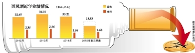 西鳳酒沖擊IPO未上市先預(yù)虧 曾陷財務(wù)造假